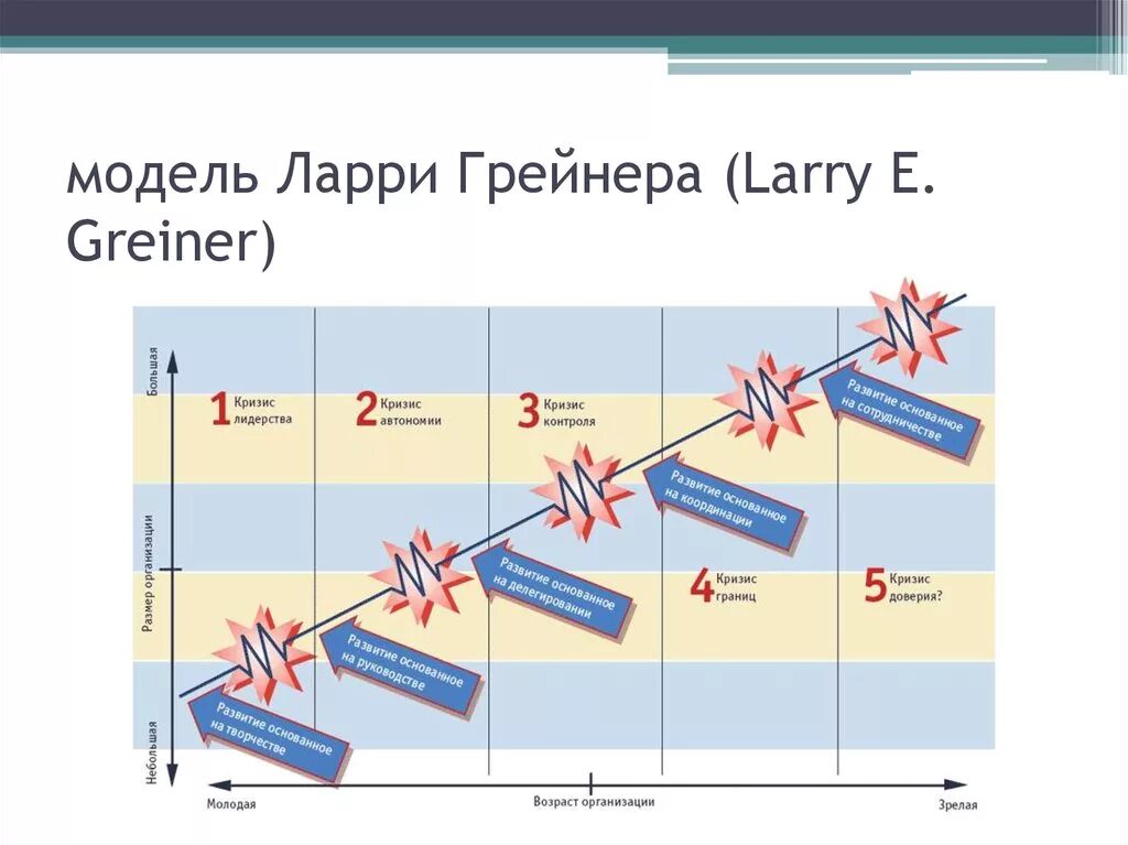 Ларри мод. Жизненный цикл компании ларри грейнер. модель организационного развития грейнера. модель развития организации ларри грейнера. модель жизненного цикла грейнера.