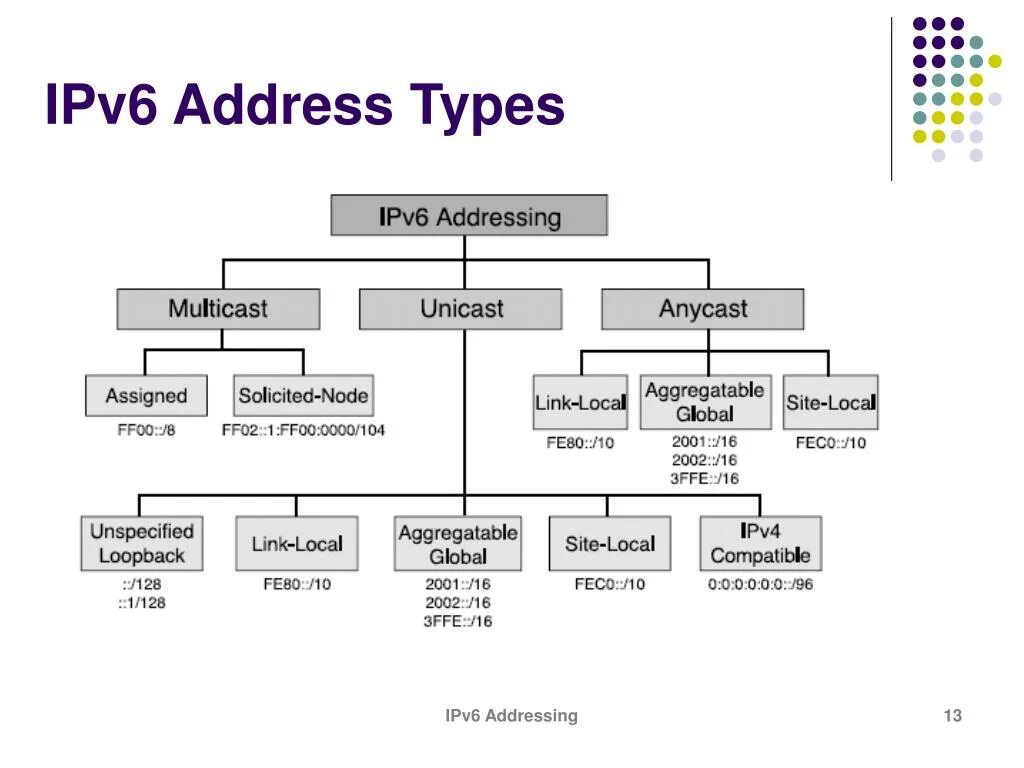 Type 06. Типы ipv6 адресов. Классы ipv6 адресов. Ipv6-адрес. Ipv6 адресация.