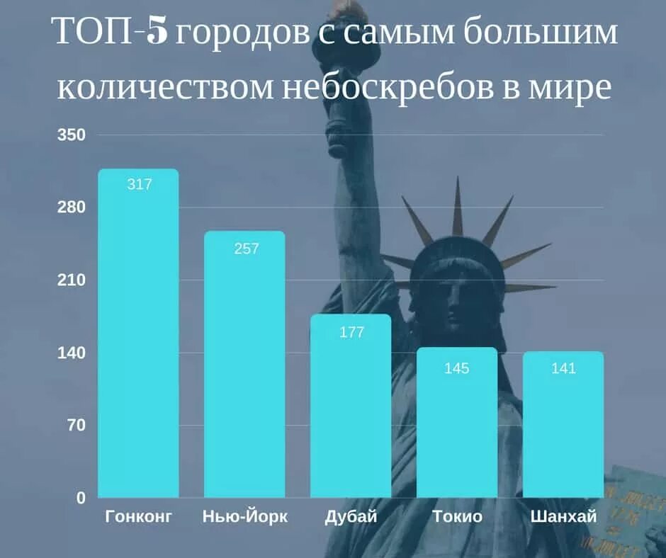 Топ городов. Топ городов по количеству небоскребов. Количество высотных зданий в России. Города с наибольшим числом небоскребов.