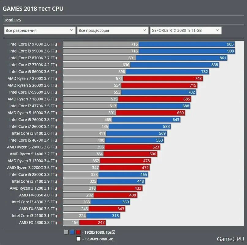 процессоры интел для ноутбуков таблица. таблица самых мощных процессоров. таблица сравнения процессоров ryzen. таблица мощности процессоров 2022. топ мощных процессоров.