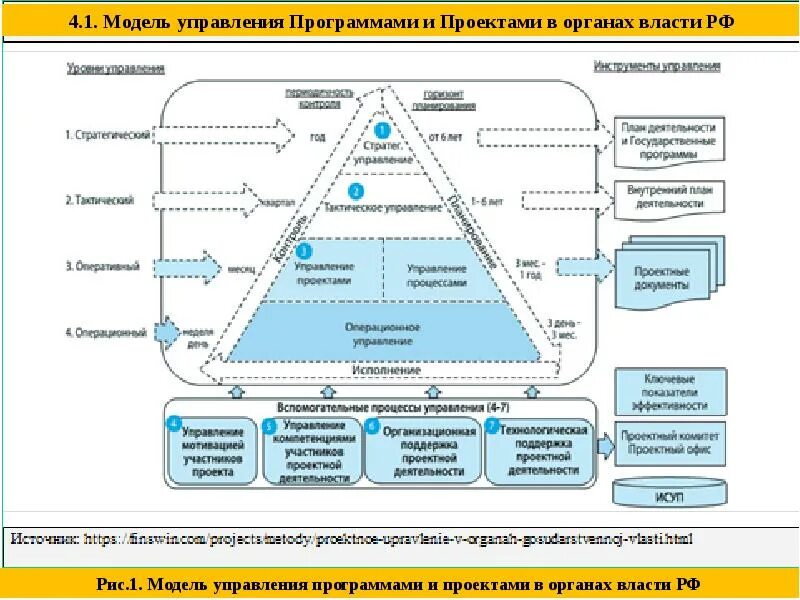 Схема организации внедряющей управление проектами. Проектное управление в органах власти. Модель проектного управления в органах власти. Управление проектами в органах государственной власти. Модели деятельности предприятия