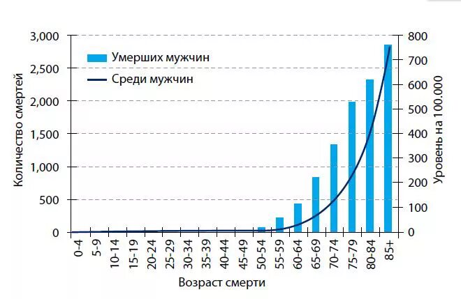 Смертность по возрасту. Статистика раковых заболеваний в России по годам таблица. Статистика смертности по возрастам. Статистика по возрасту смертности по годам. Смертность от онкологии в России статистика по годам.