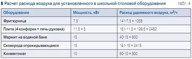 Средний расход воздуха. Нормы воздухообмена для горячего цеха. Скорости воздуха в воздуховодах цехов. Кратность воздухообмена в горячем цехе. Скорость воздуха в воздуховоде.