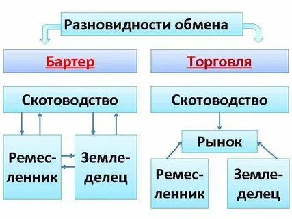 Виды обмена товарами
