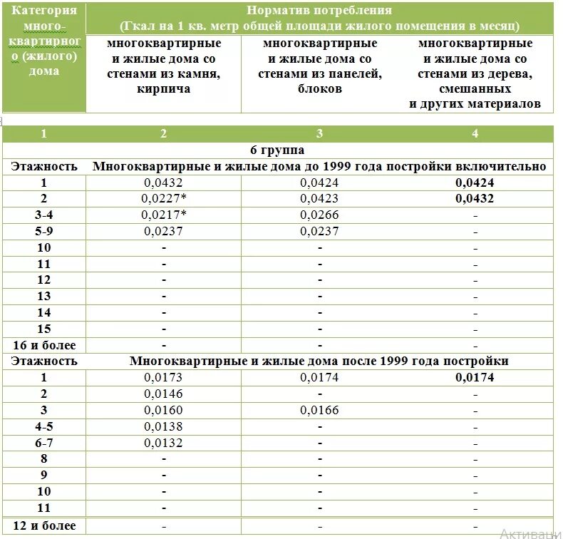 Отопление гкал на м2