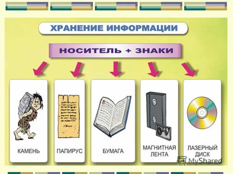 Формы хранения и передачи информации. Действия с информацией. действия с информацией информатика. хранение информации по информатике. конспект по теме хранение информации.