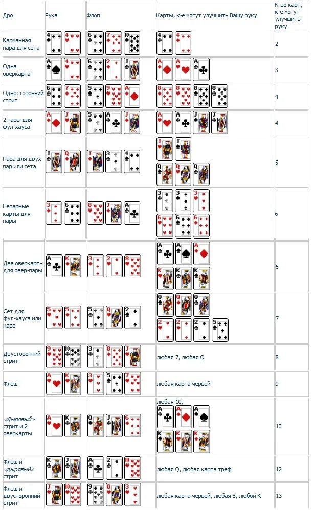Сколько нужно раздавать карт в игре. Вероятность комбинаций в покере таблица. Техасский холдем вероятности комбинаций. Покер выигрышные комбинации таблица. Таблица игровых карт холдем.