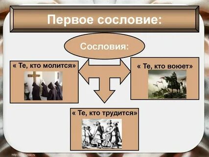 История 6 класс 3 сословия