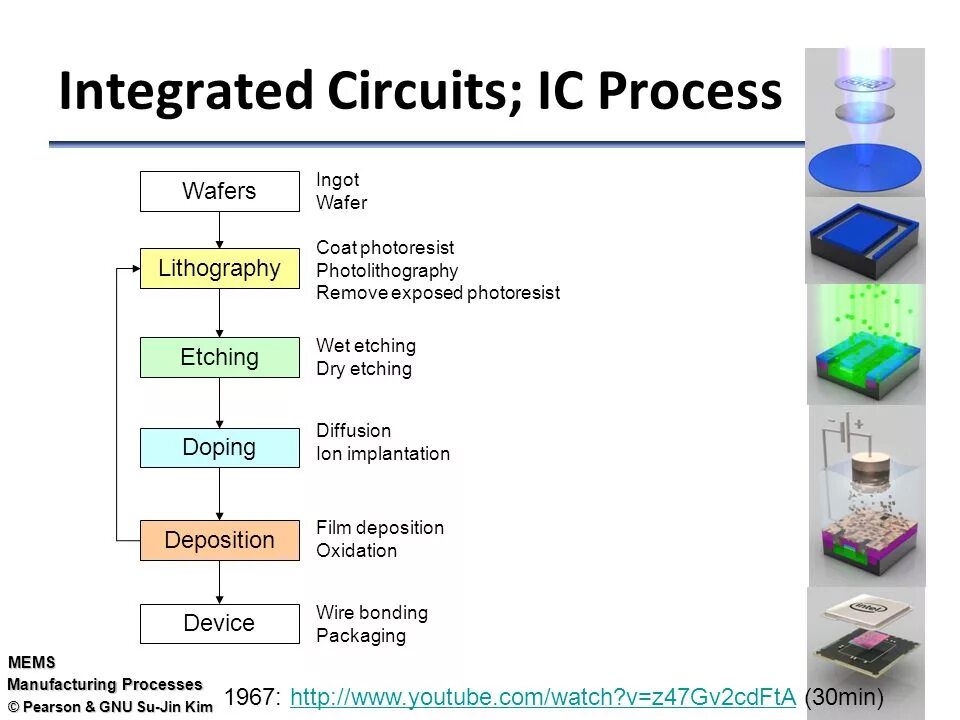 Integrating process. Manufacturing process. mems microphone manufacturing process. компонентная схема ald pro. что такое ic процесс.