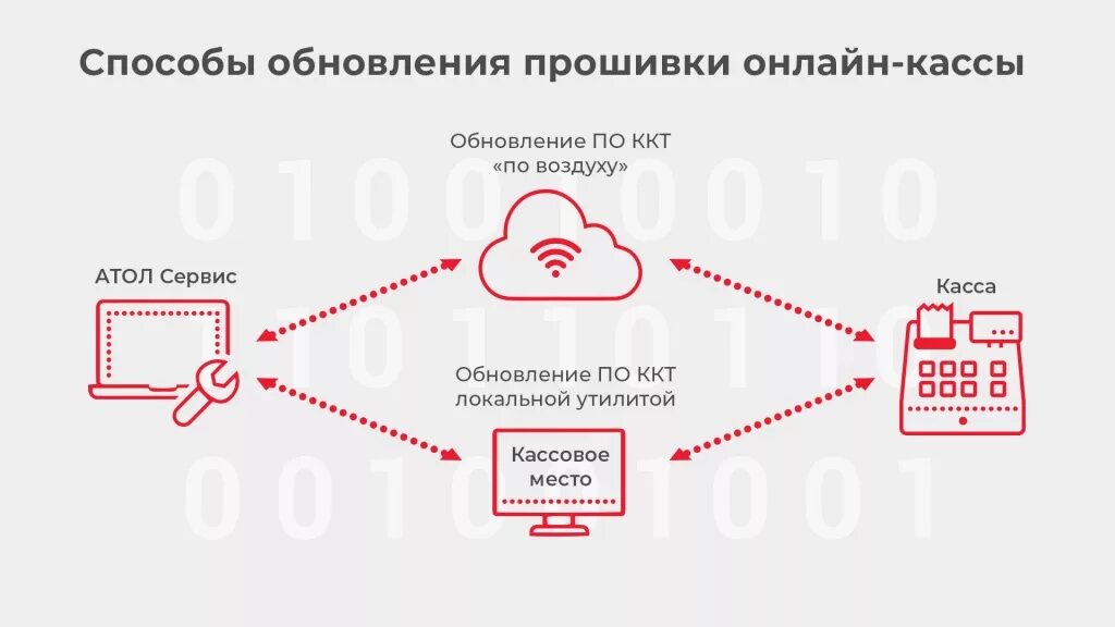 Обновление ККТ. Прошивка ККТ. Обновление прошивки Атол. Обновление касс Атол. Ккт ндс