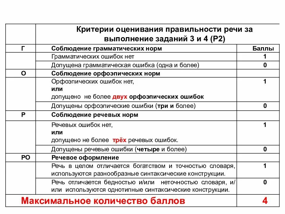 Сколько ошибок можно допустить на экзамене