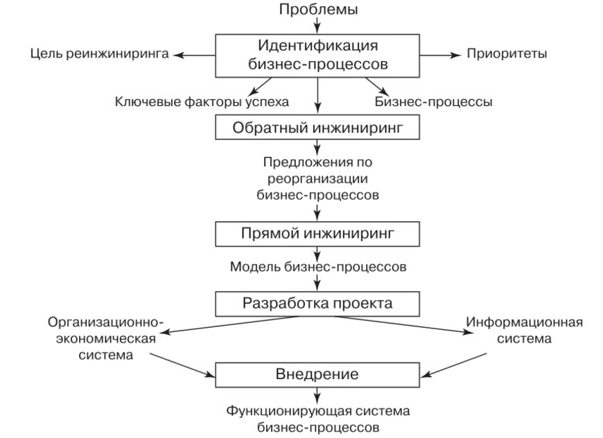 Определите последовательность выполнения этапов. Этапы обратного инжиниринга бизнес процессов. Этапы проведения бизнес-реинжиниринга. Этапы проведения реинжиниринга бизнес-процессов. Реинжиниринг бизнес-процессов. Этапы реинжиниринга.