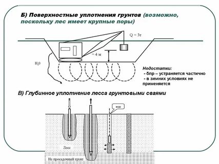 Методы уплотнения оснований