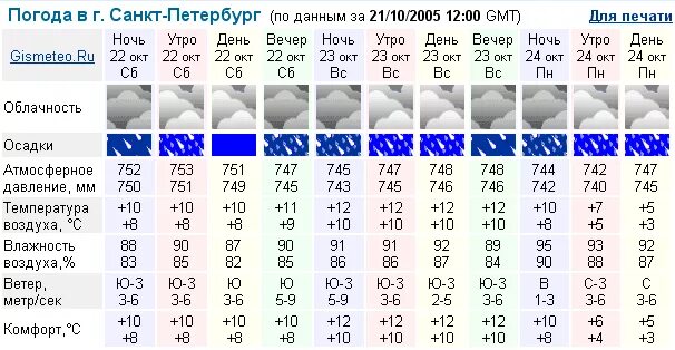 Погода спб сегодня по часам