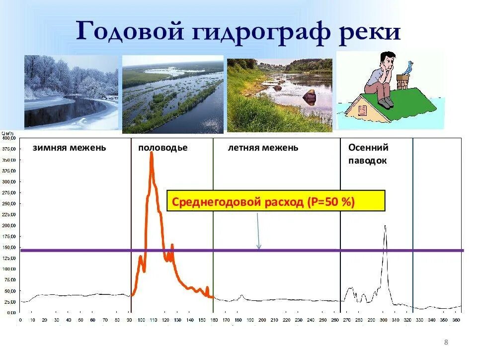 Водный режим реки годовое изменение расхода уровня. Гидрограф реки. Годовой гидрограф реки. Фазы режима рек. Половодье на графике.