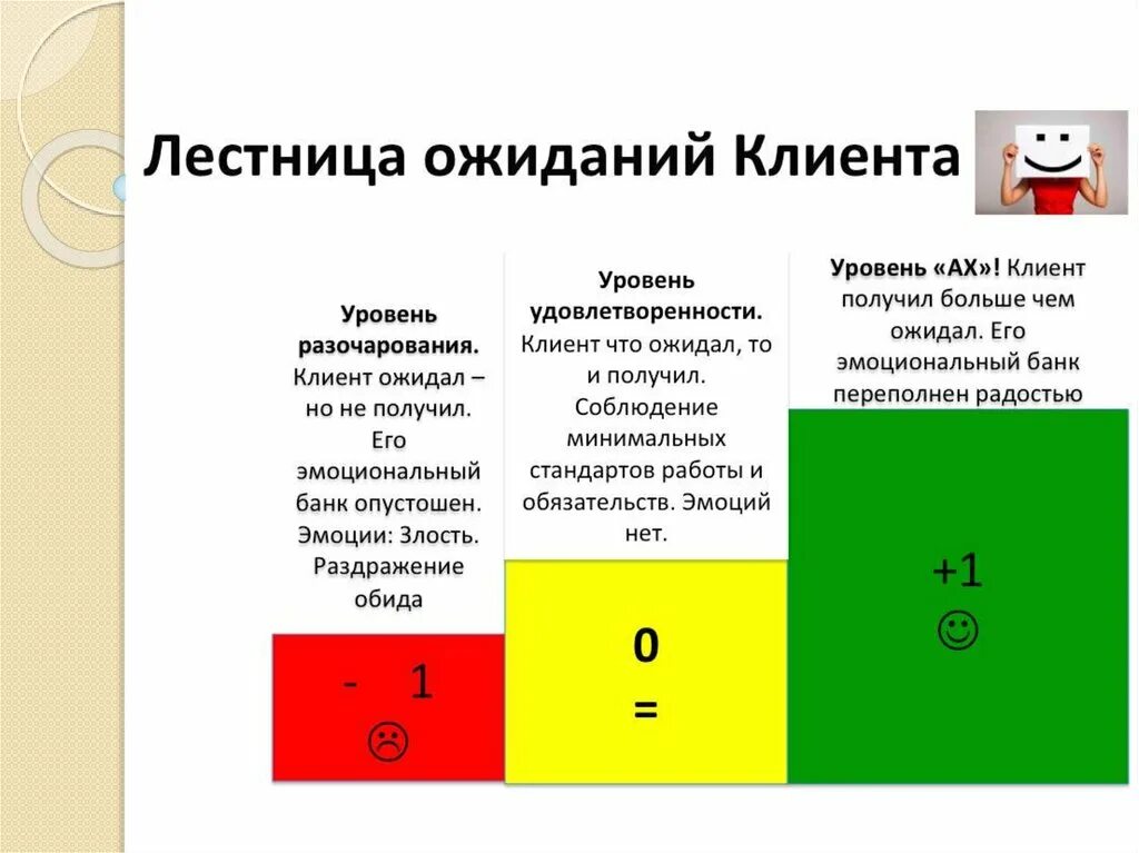 Отношениях с другими банками. Лестница ожиданий клиента. Уровни клиентоориентированности. Уровни сервиса обслуживания клиентов. Клиентоориентированность тренинг.