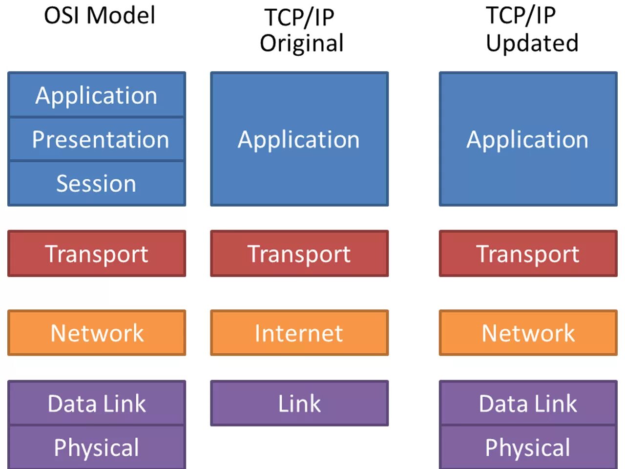 Ips update. Osi модель IP layer. Модель TCP IP. Стек TCP/IP osi. Модель osi и модель TCP/IP.