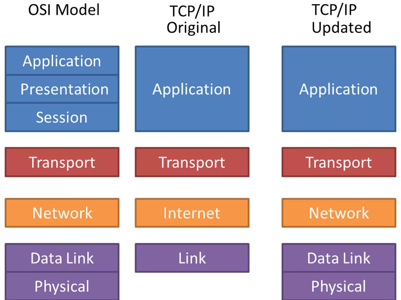 Модель osi tcp. Osi модель ip layer. модель tcp ip. модель osi и модель tcpip. модель osi vs tcp ip.