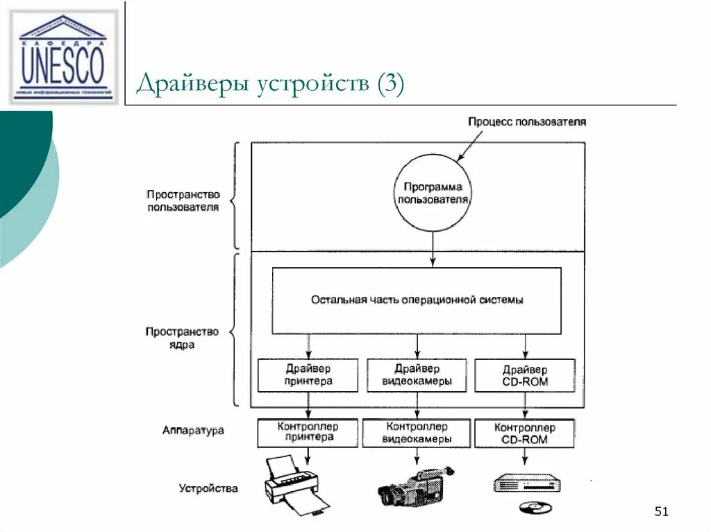 Драйвер устройства. Драйверы устройств Назначение. Драйвер устройства это в информатике. Драйверы устройств. Классификация драйверов..