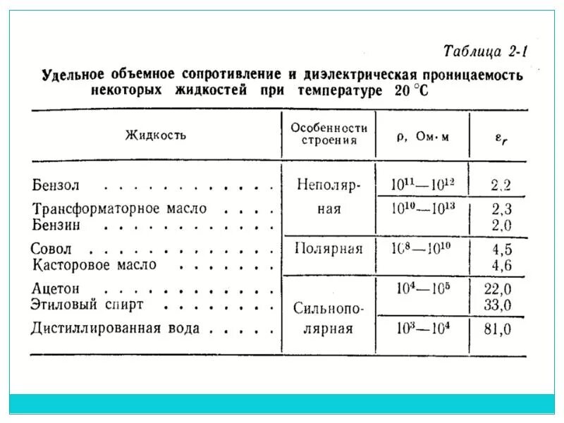 Удельное сопротивление жидкостей таблица. Таблицы удельное объемное электрическое сопротивление. Удельное объемное сопротивление диэлектрика справочник. Удельное объемное электрическое сопротивление газов.