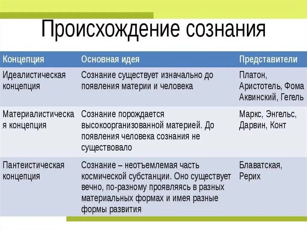 Современная теория идей. Происхождение сознания. Концепции происхождения сознания. Проблема происхождения сознания. Основные концепции возникновения сознания.