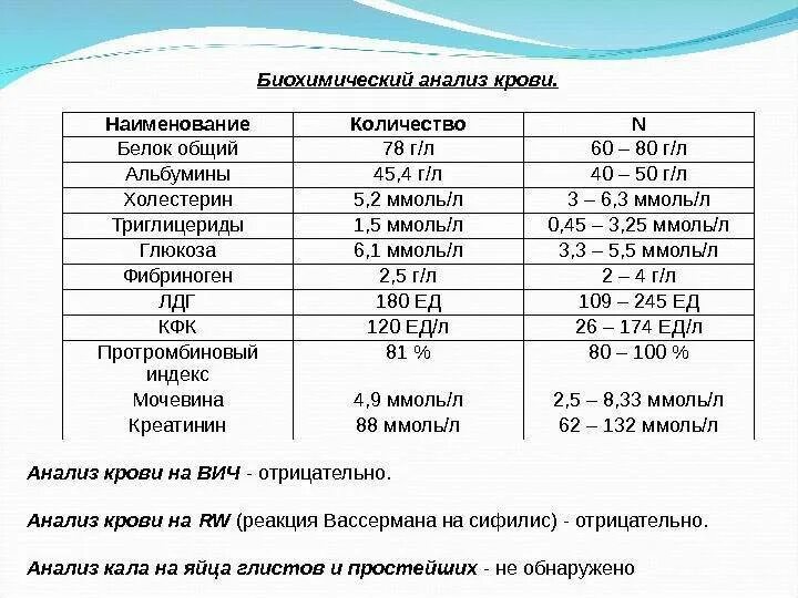 Результат мочи глюкоза. Биохимический показатель крови общий белок норма. Биохимический анализ крови норма общий белок в крови. Общий белок в биохимическом анализе крови норма. Нормальные показатели Глюкозы в биохимии крови.