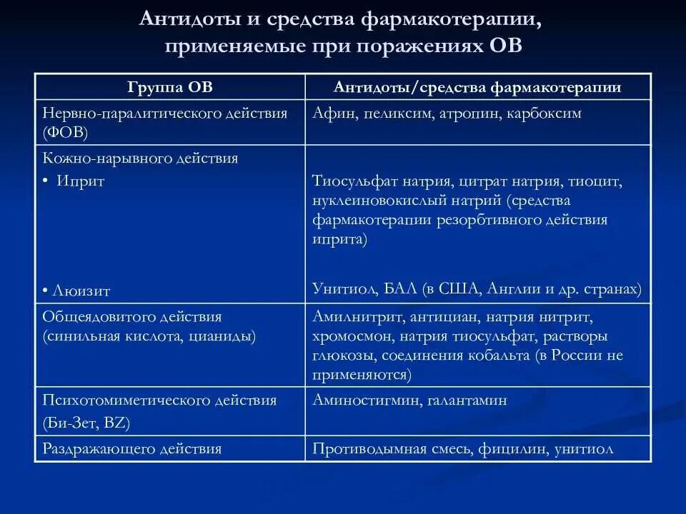 Антидот это то же что и. Антидоты препараты. унитиол антидот. антидот при отравлении атропином. унитиол антидот при отравлении.