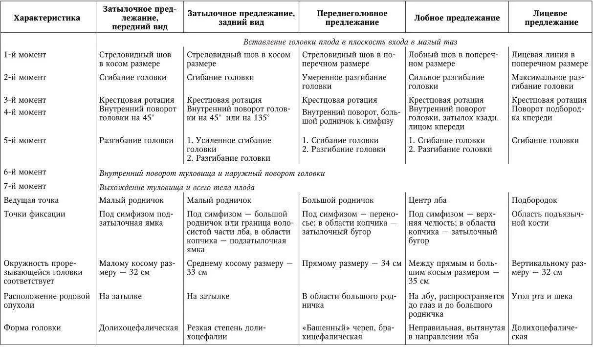 Таблица схваток