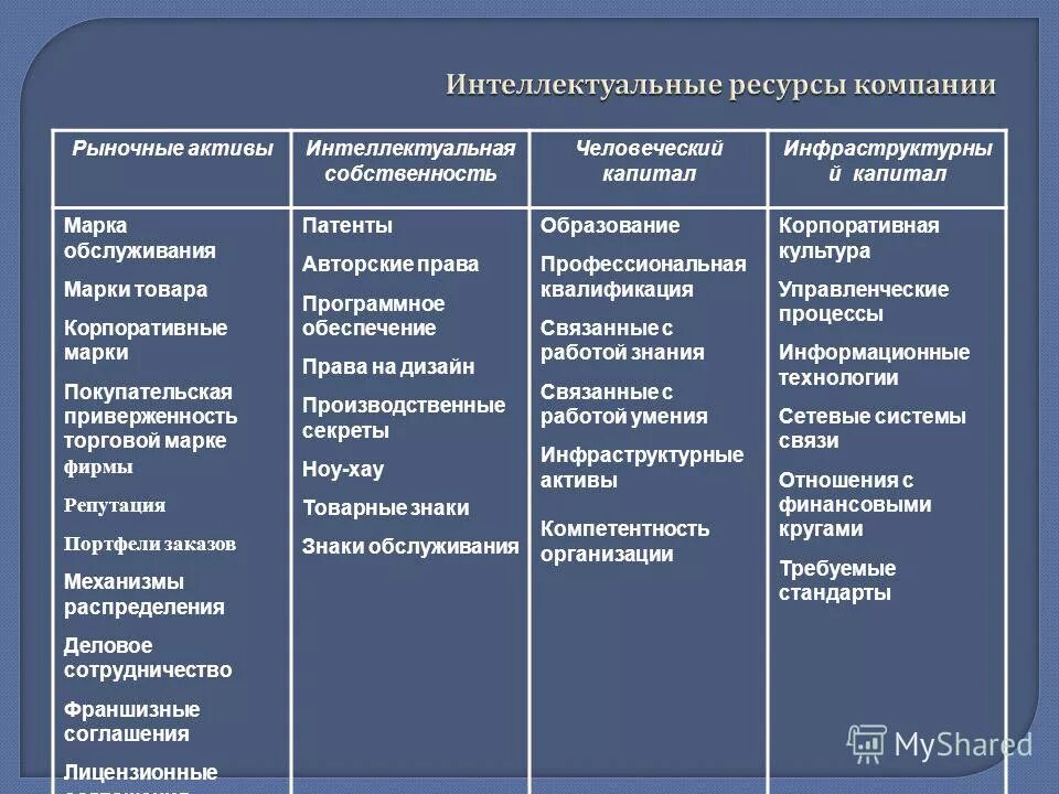 Ресурсные организации это. Интеллектуальные ресурсы организации. Интеллектуальные ресурсы проекта. Интеллектуальные ресурсы предприятия пример. Интеллектуальные ресурсы проекта пример.