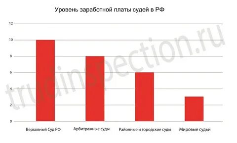 Пенсия судей 2023