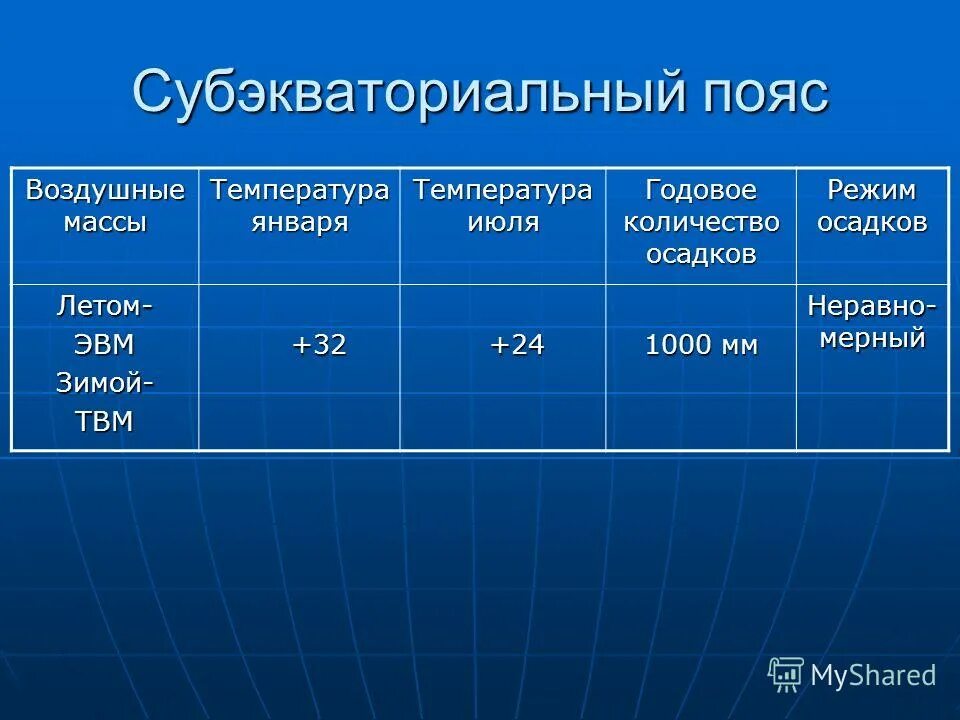 Субтропический пояс. Субэкваториальный климат температура. Субэкваториальный климат осадки. Субэкваториальный пояс осадки. Субэкваториальный климат воздушные массы.