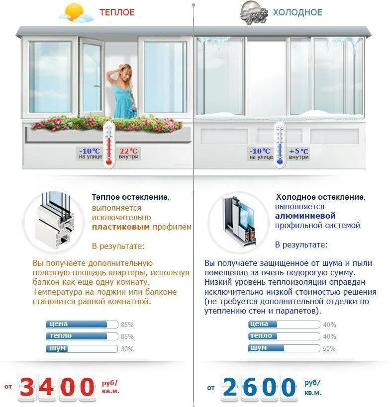 При какой температуре можно застеклять балкон. ПВХ профиль остекление балконов чертеж. Холодное и теплое остекление балконов. Холодное остекление. Холодное остекление балконов.