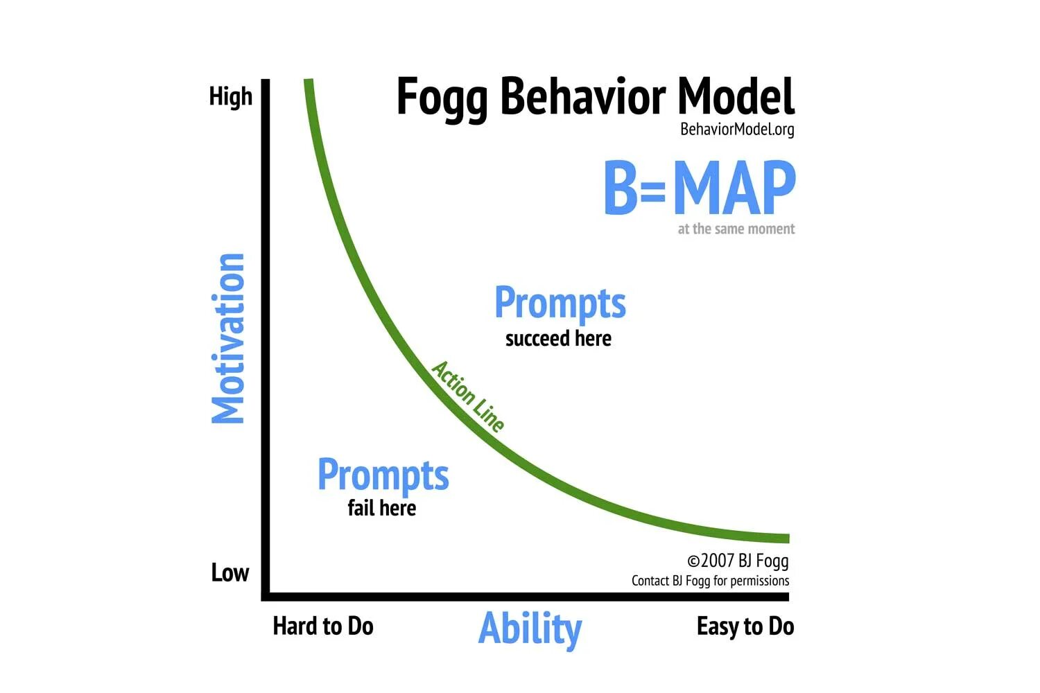 Модель Фогга. Модель поведения Фогга. Bj Fogg. Fogg Map. Model behaviour