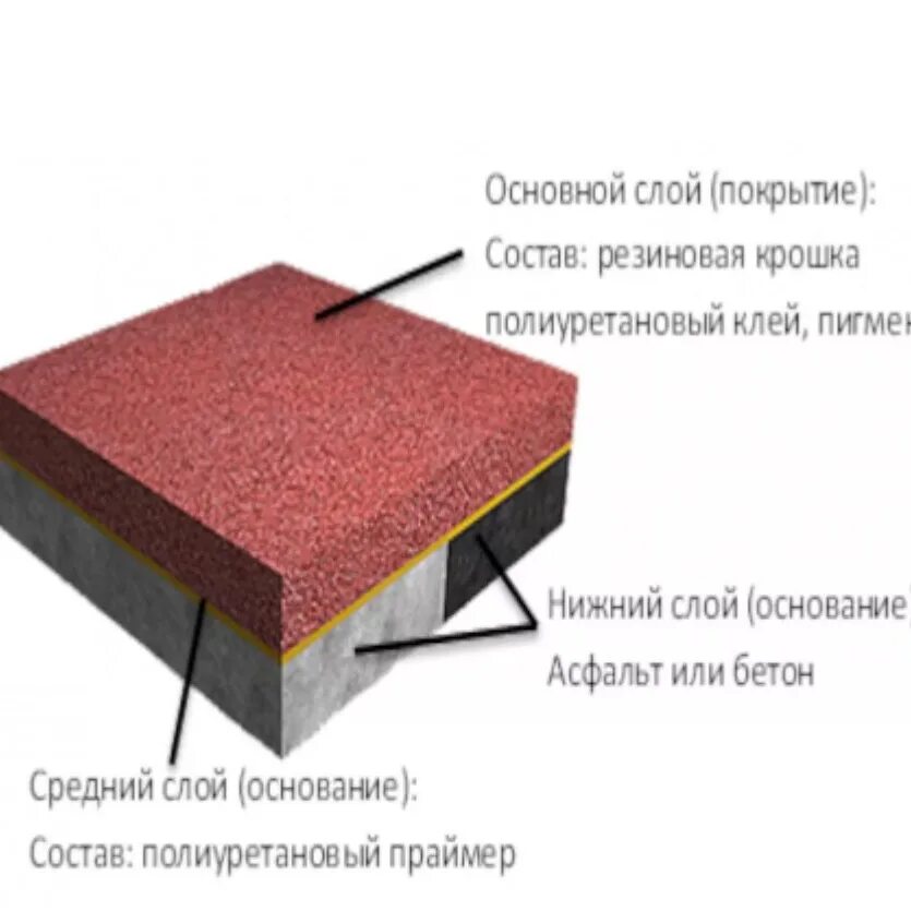 Технология резиновая крошка. Резиновое покрытие EPDM узел покрытия. Покрытие резиновой крошкой пирог. Схема резинового покрытия 30 мм. Схема укладки бесшовного резинового покрытия.