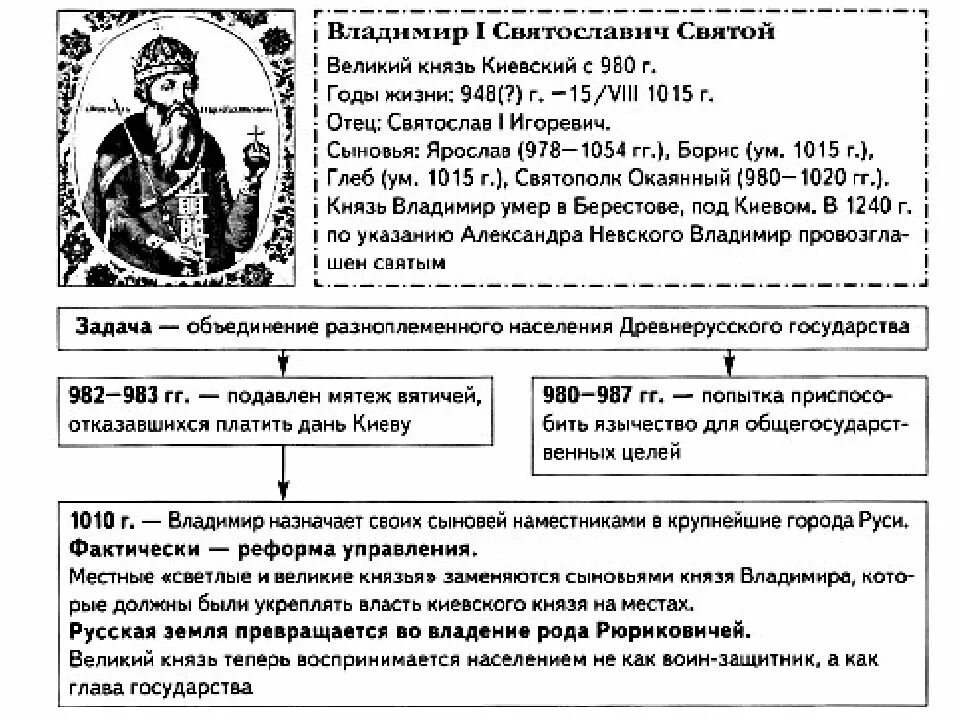 Содержание великих князей