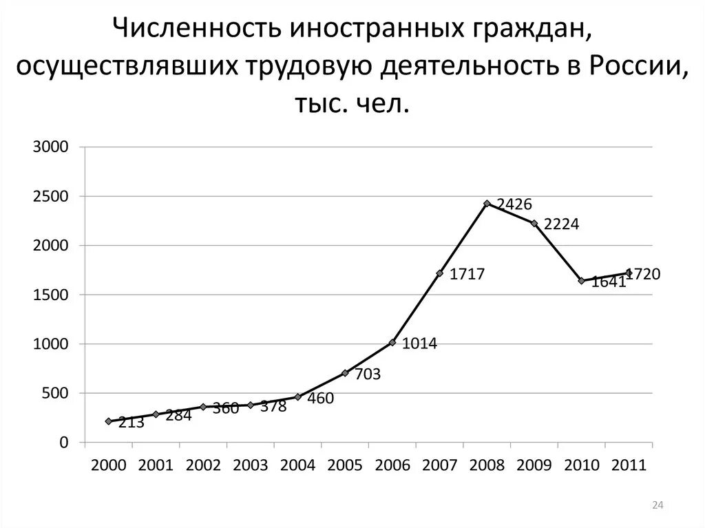 Сколько мигрантов покинуло россию. Диаграмма мигрантов в РФ. Численность мигрантов в России. Количество мигрантов в России график. Численность трудовых мигрантов в России.