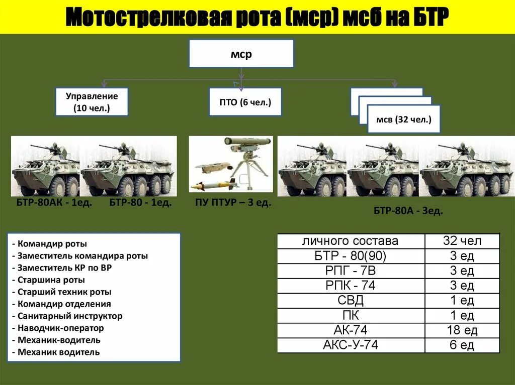 Состав роты взвода