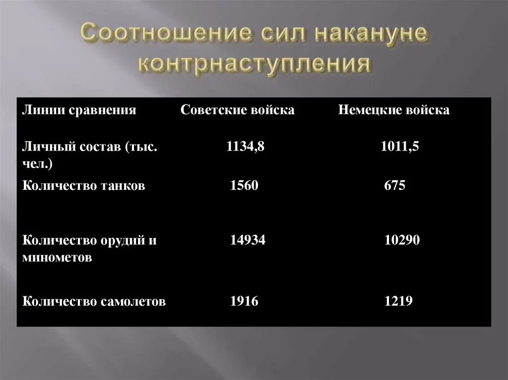 Как изменилось соотношение сил в войне. Соотношение сил накануне второй мировой войны. Брусиловский прорыв соотношение сил. Соотношение сил накануне Великой Отечественной войны. Соотношение сил накануне 2 мировой войны.