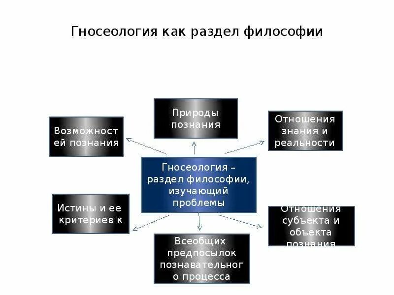 Гносеология (эпистемология) в системе философского знания.. Теория познания как философская дисциплина. Разделы гносеологии в философии. Гносеология как раздел философии.