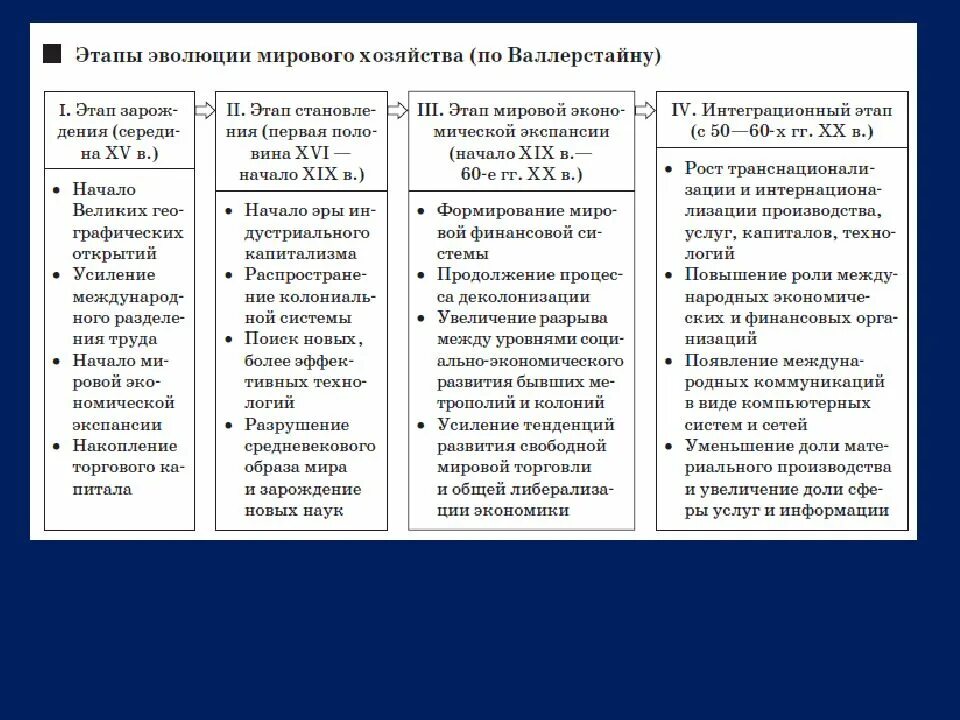 Стадии международного развития. Основные этапы развития мировой экономики таблица. Этапы становления и развития мирового хозяйства. Этапы революции мирового хозяйства. Этапы формирования мировой экономики.