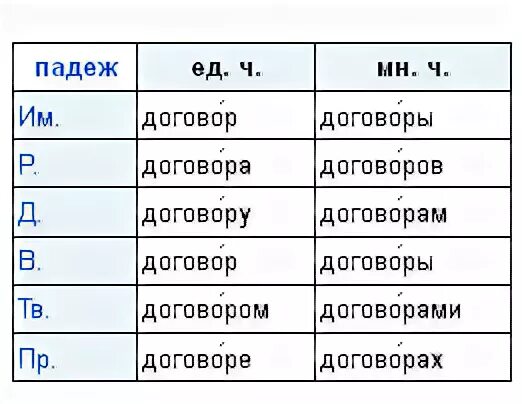 Директора ударение. Как правильно договор ударение. Договооударение в слове. Договор множественное число именительный падеж. Как писать договор во множественном числе.