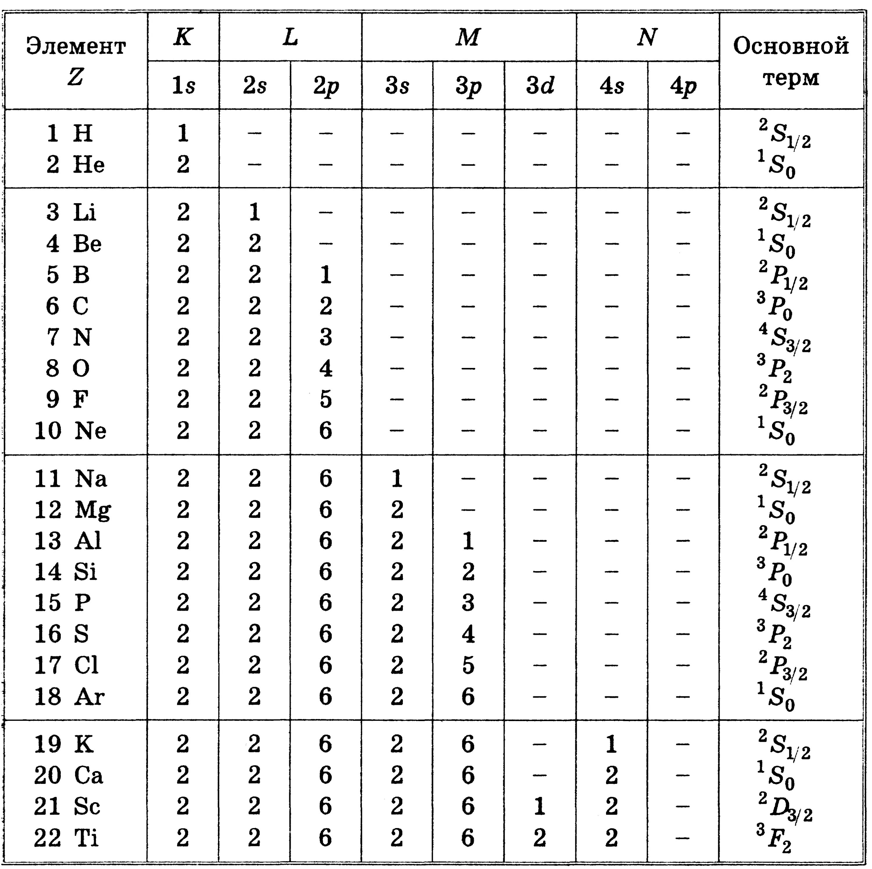 Распределение электронов в атоме 3 период. Термы основного состояния атомов таблица. Таблица термов элементов. Распределение электронов в атоме таблица. Термы основного состояния атомов.