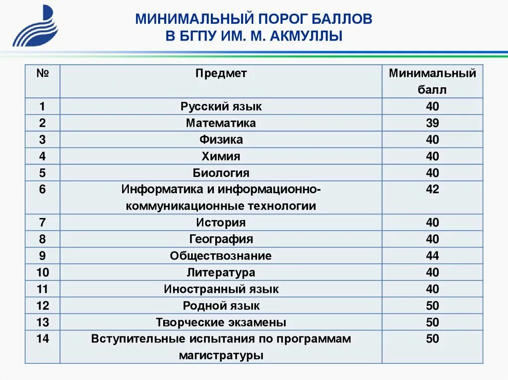 Бгу специальности после 9. Минимальный порог. Пороговые баллы. Минимальные баллы по предметам БГПУ. Физика пороговый балл.