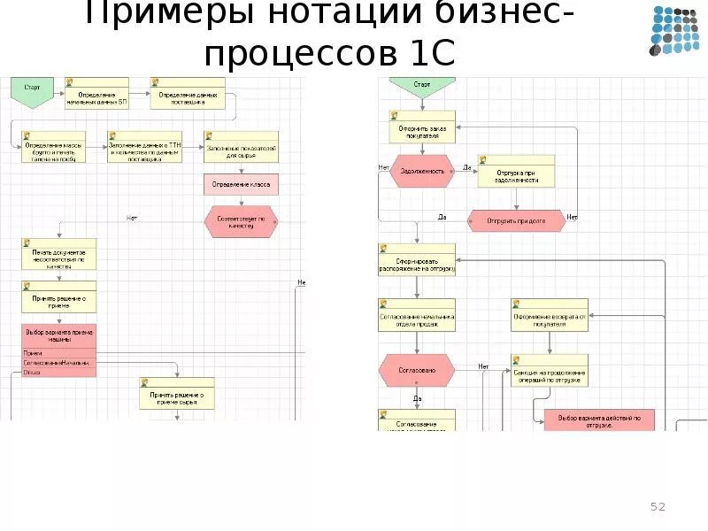 Пример бизнес процесса. Нотации описания бизнес-процессов. Нотации схем бизнес процессов. Бизнес процесс внедрения 1с. Бизнес процесс внедрения 1с в нотации.