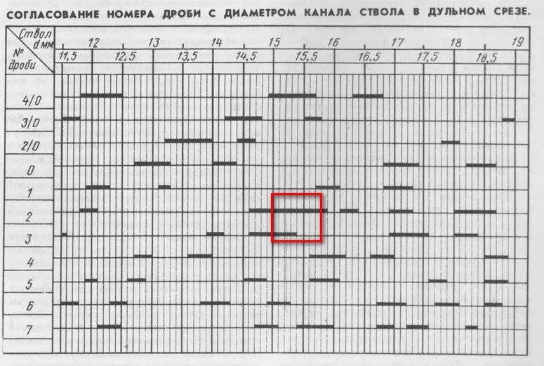 Согласованная таблица. Таблица согласования дроби для 12 калибра. Таблица согласования дроби для 16 калибра. Таблица согласованности дроби для 12 калибра. Таблица согласования дроби для 20 калибра.