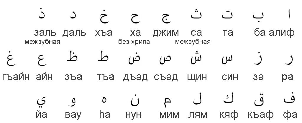 Русский язык арабскими буквами. Алфавит арабского языка для начинающих. Арабский алфавит с переводом на русский. Арабский алфавит произношение букв. Алфавит арабского языка с переводом.