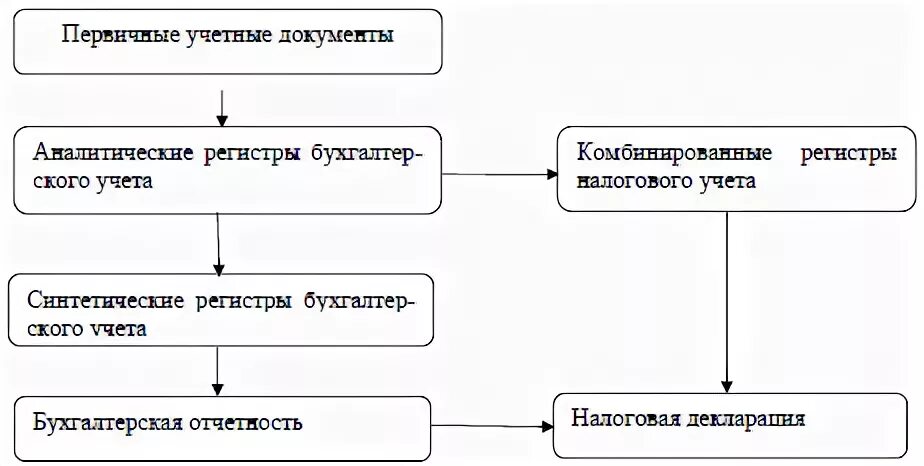 Модели налогового учета. Модели ведения налогового учета. 3. Модели налогового учета. Налоговый учет схема. 3 организация налогового учета