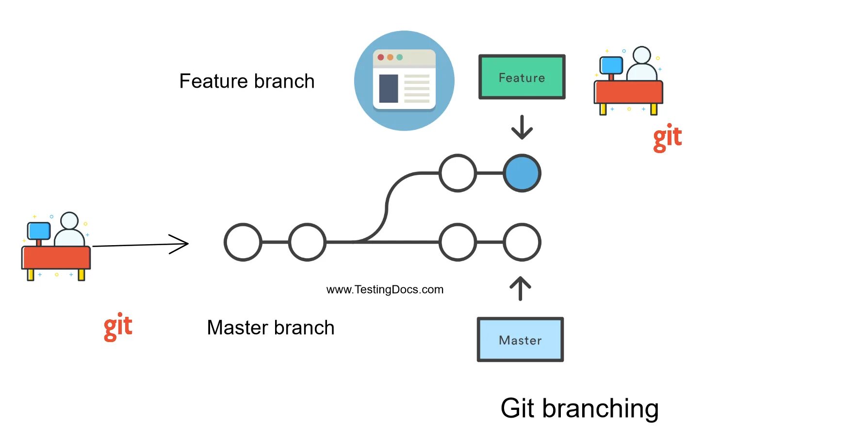 Create branch. Git branch. branch track. git branch в гитхаб. git pull.