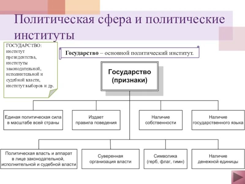 Политическая сфера общества и ее институты. Институты политической сферы. Институты политической власти. Основные политические институты. Главный институт политической сферы.