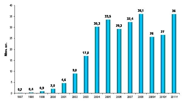 Спрос на сотовые телефоны. Динамика рынка сотовой связи в России. Мобильные телефоны статистика. Диаграмма продаж телефонов. Статистика продаваемых телефонов.